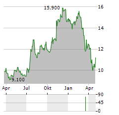 SHORE BANCSHARES Aktie Chart 1 Jahr