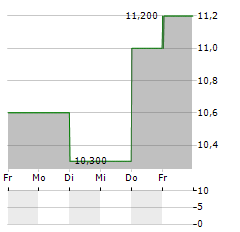 SHORE BANCSHARES Aktie 5-Tage-Chart