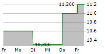 SHORE BANCSHARES INC 5-Tage-Chart