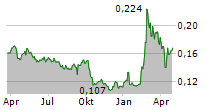 SHOUCHENG HOLDINGS LTD Chart 1 Jahr