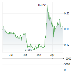 SHOUCHENG Aktie Chart 1 Jahr