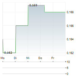 SHOUCHENG Aktie 5-Tage-Chart