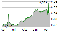 SHOUGANG CENTURY HOLDINGS LTD Chart 1 Jahr