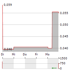 SHOUGANG CENTURY Aktie 5-Tage-Chart