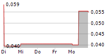 SHOUGANG CENTURY HOLDINGS LTD 5-Tage-Chart