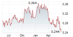 SHOUGANG FUSHAN RESOURCES GROUP LTD Chart 1 Jahr