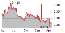 SHOUGANG FUSHAN RESOURCES GROUP LTD Chart 1 Jahr