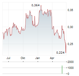 SHOUGANG FUSHAN RESOURCES GROUP Aktie Chart 1 Jahr