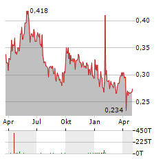 SHOUGANG FUSHAN RESOURCES GROUP Aktie Chart 1 Jahr