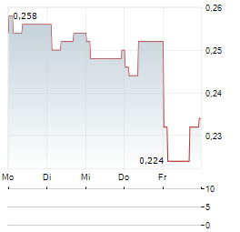 SHOUGANG FUSHAN RESOURCES GROUP Aktie 5-Tage-Chart