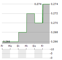 SHOUGANG FUSHAN RESOURCES GROUP Aktie 5-Tage-Chart