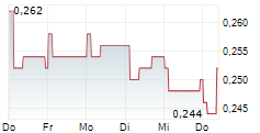 SHOUGANG FUSHAN RESOURCES GROUP LTD 5-Tage-Chart