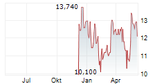 SHOULDER INNOVATIONS INC Chart 1 Jahr