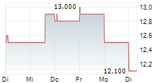 SHOULDER INNOVATIONS INC 5-Tage-Chart