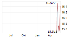 SHOWA SANGYO CO LTD Chart 1 Jahr