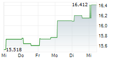 SHOWA SANGYO CO LTD 5-Tage-Chart
