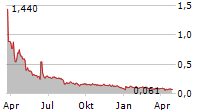 SHOWCASE MINERALS INC Chart 1 Jahr