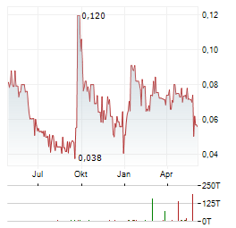 SHOWCASE MINERALS Aktie Chart 1 Jahr