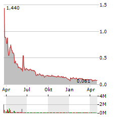 SHOWCASE MINERALS Aktie Chart 1 Jahr