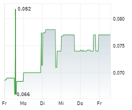 SHOWCASE MINERALS INC Chart 1 Jahr