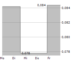 SHOWCASE MINERALS INC Chart 1 Jahr