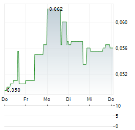 SHOWCASE MINERALS Aktie 5-Tage-Chart