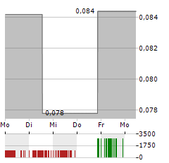 SHOWCASE MINERALS Aktie 5-Tage-Chart