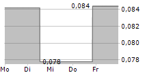 SHOWCASE MINERALS INC 5-Tage-Chart