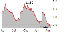 SHOWROOMPRIVE Chart 1 Jahr