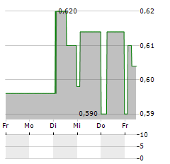 SHOWROOMPRIVE Aktie 5-Tage-Chart