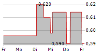 SHOWROOMPRIVE 5-Tage-Chart