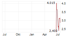 SHT SMART HIGH-TECH AB Chart 1 Jahr