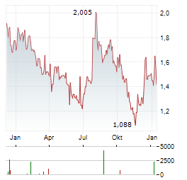 SHT SMART HIGH-TECH Aktie Chart 1 Jahr