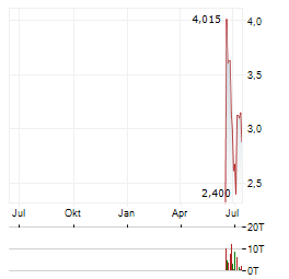 SHT SMART HIGH-TECH Aktie Chart 1 Jahr