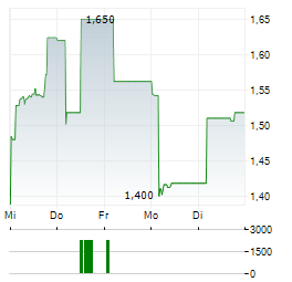 SHT SMART HIGH-TECH Aktie 5-Tage-Chart
