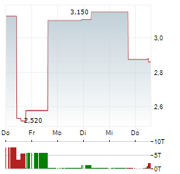 SHT SMART HIGH-TECH Aktie 5-Tage-Chart