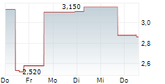 SHT SMART HIGH-TECH AB 5-Tage-Chart
