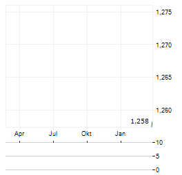 SHUANGDENG GROUP Aktie Chart 1 Jahr