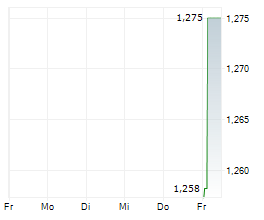 SHUANGDENG GROUP CO LTD Chart 1 Jahr