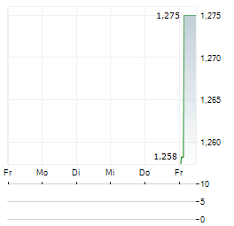SHUANGDENG GROUP Aktie 5-Tage-Chart