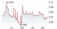 SHUI ON LAND LTD Chart 1 Jahr