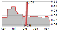 SHUI ON LAND LTD Chart 1 Jahr