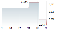 SHUI ON LAND LTD 5-Tage-Chart