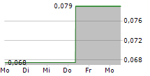 SHUI ON LAND LTD 5-Tage-Chart