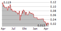 SHUKA MINERALS PLC Chart 1 Jahr