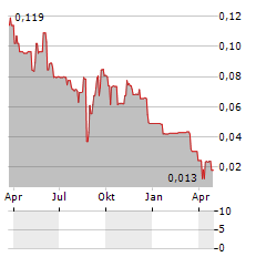 SHUKA MINERALS Aktie Chart 1 Jahr