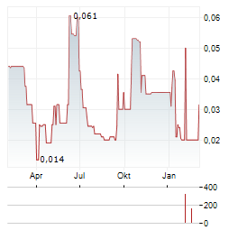 SHUKA MINERALS Aktie Chart 1 Jahr