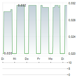 SHUKA MINERALS Aktie 5-Tage-Chart