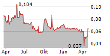 SHUN TAK HOLDINGS LTD Chart 1 Jahr