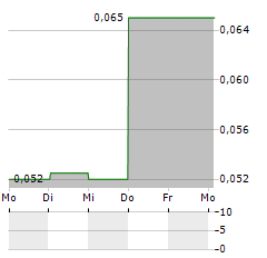 SHUN TAK Aktie 5-Tage-Chart